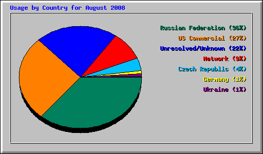 Usage by Country for August 2008